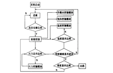 Myanmar Automated system for traditional Chinese medicine extraction